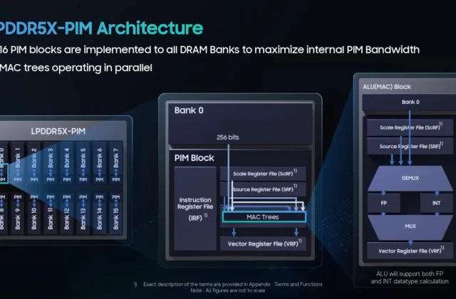 LPDDR5X-PIM da Samsung promete 3,01x mais tokens por segundo e banda de 614 GB/s em inferência de IA